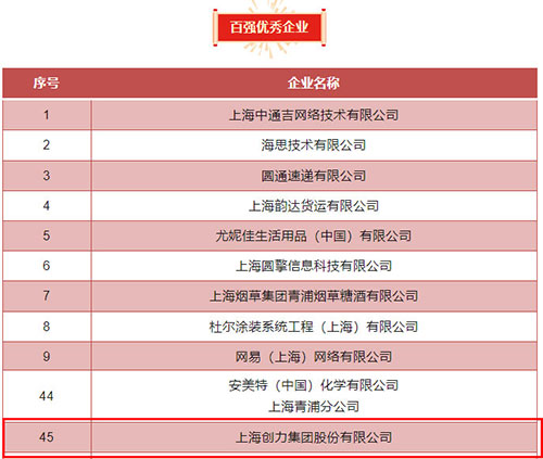 喜報(bào)！上海創(chuàng)力集團(tuán)榮獲2023年度青浦區(qū)百?gòu)?qiáng)優(yōu)秀企業(yè)等三項(xiàng)大獎(jiǎng)(圖4)